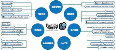 Particleworks 基于粒子算法的模擬仿真軟件，重塑工程設(shè)計與分析