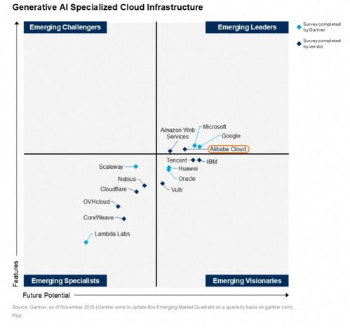 AI云半程路標(biāo) 谷歌云與阿里云的逆襲，AWS與微軟云的再審視